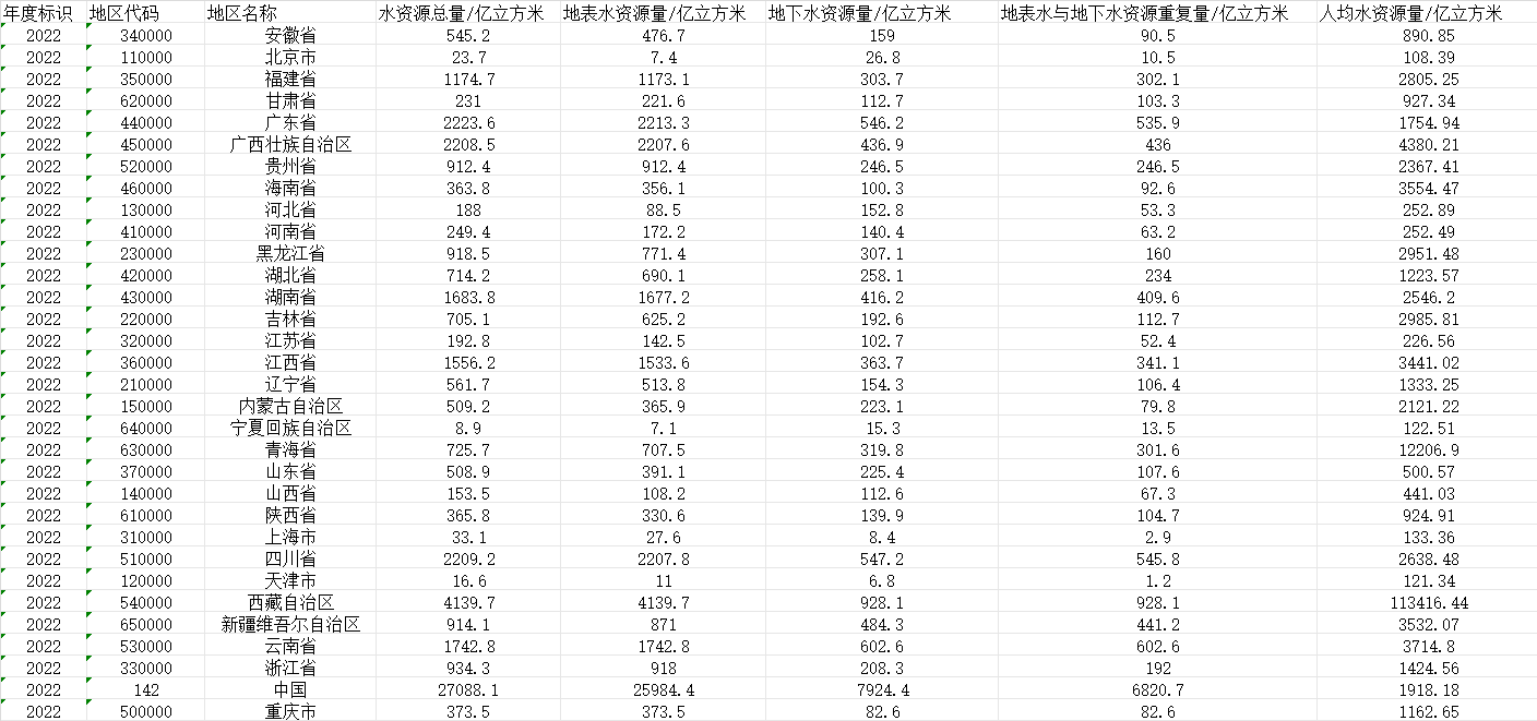 中国各省水资源分类统计数据