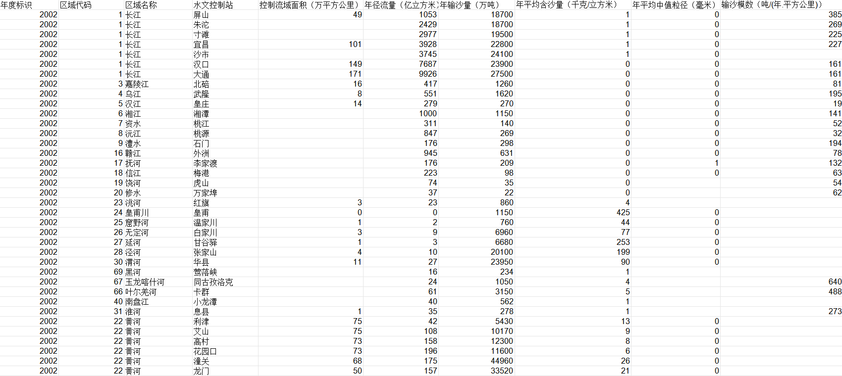 全国各地区河流年径流量及含沙量（2002-2023）