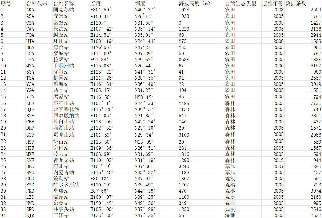 全国地下水位深度数据集