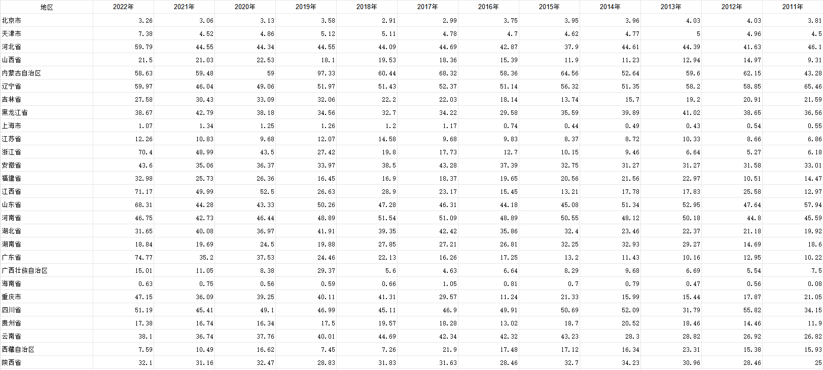 全国各省森林病虫鼠害防治数据（2004-2022）
