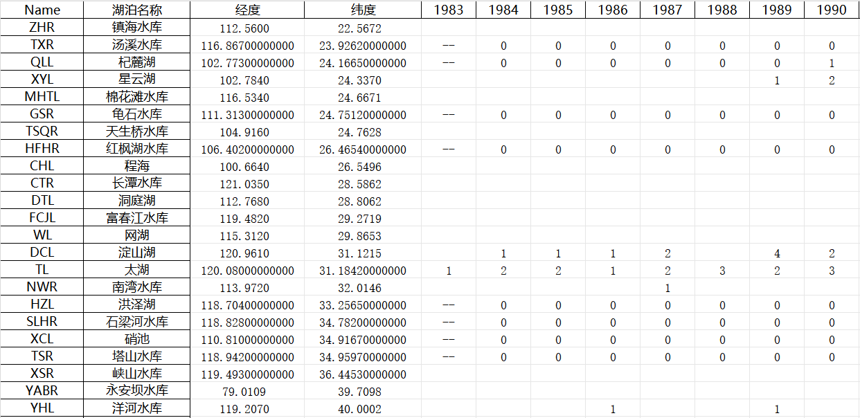 全国湖库水华爆发频次数据（1983-2017）