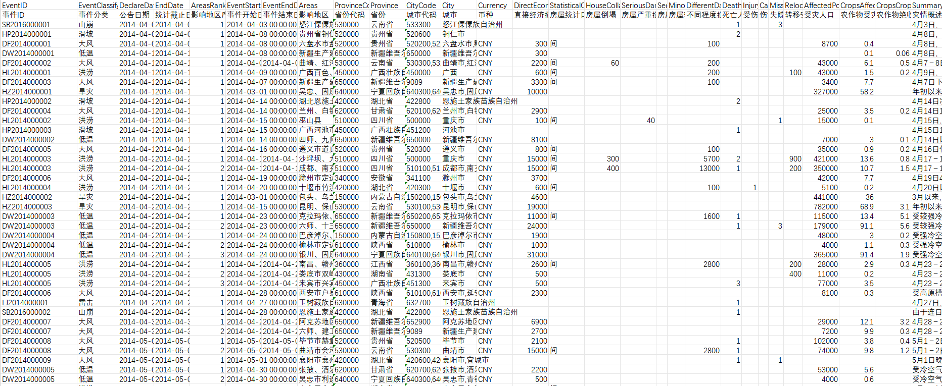 中国自然灾害影响及损失数据