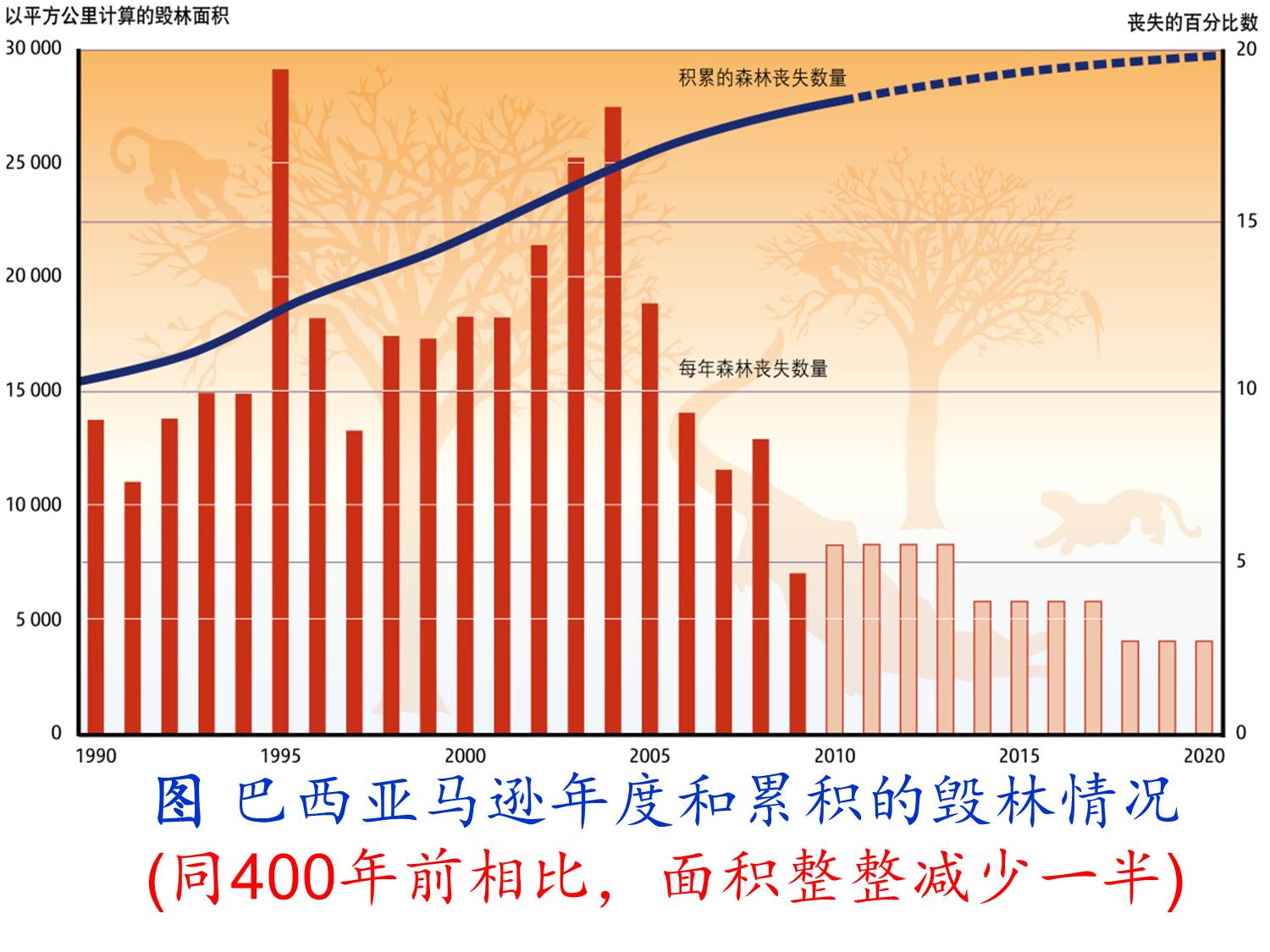 森林砍伐数据集