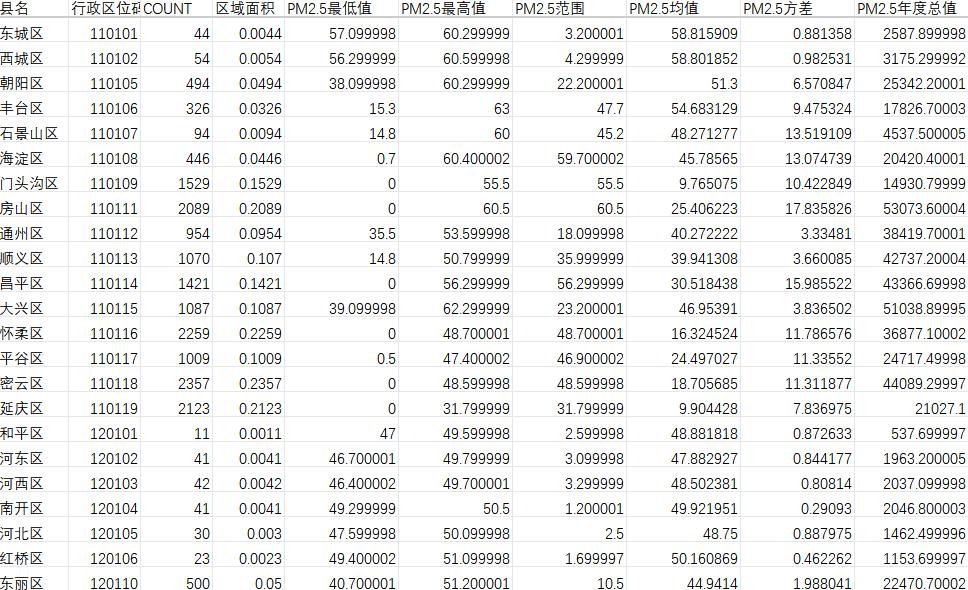 中国区县PM2.5浓度数据（2000-2018年）