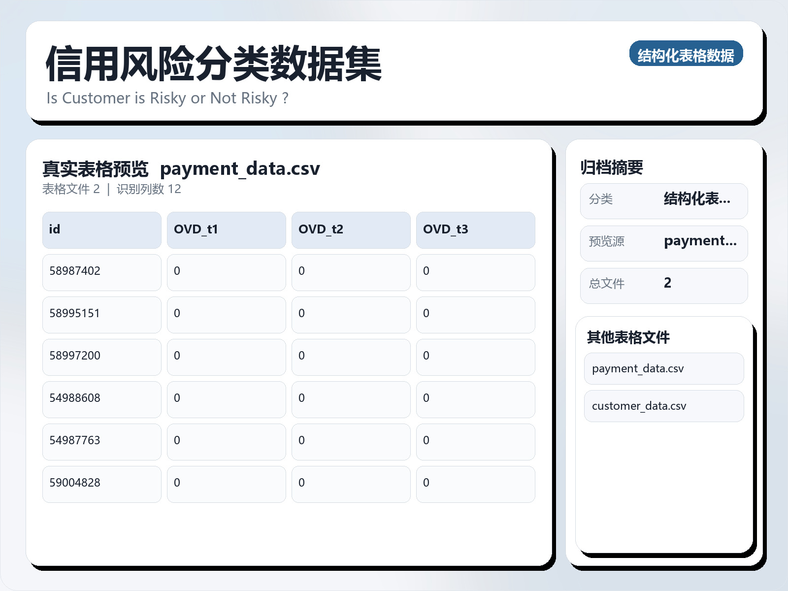 信用风险分类数据集