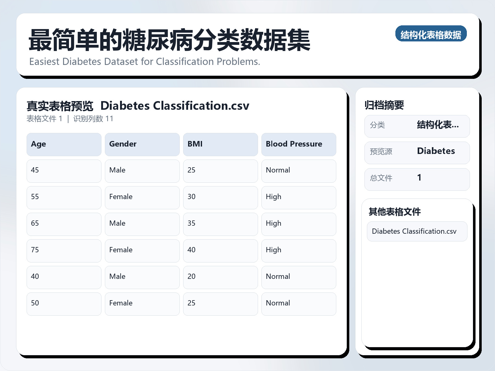 最简单的糖尿病分类数据集