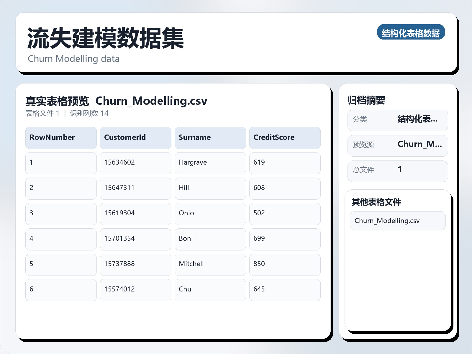 流失建模数据集