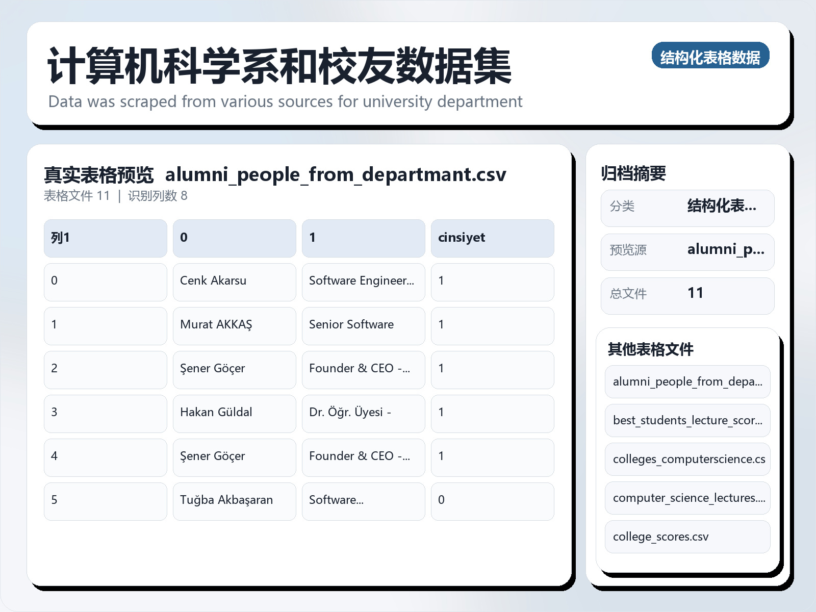 计算机科学系和校友数据集