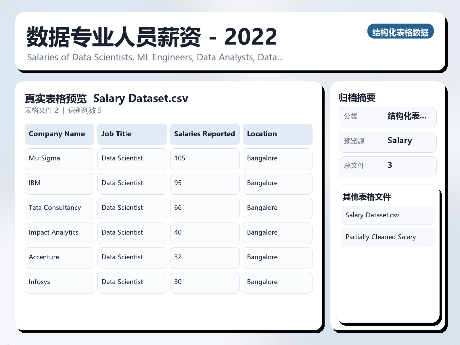 数据专业人员薪资 - 2022