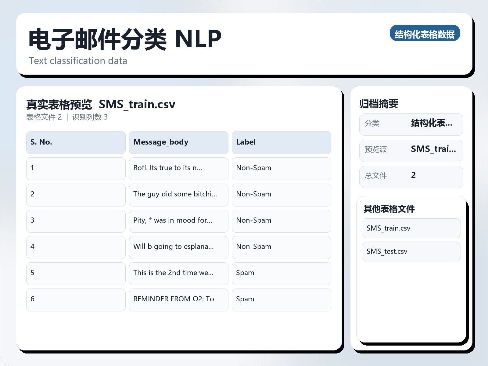 电子邮件分类 NLP
