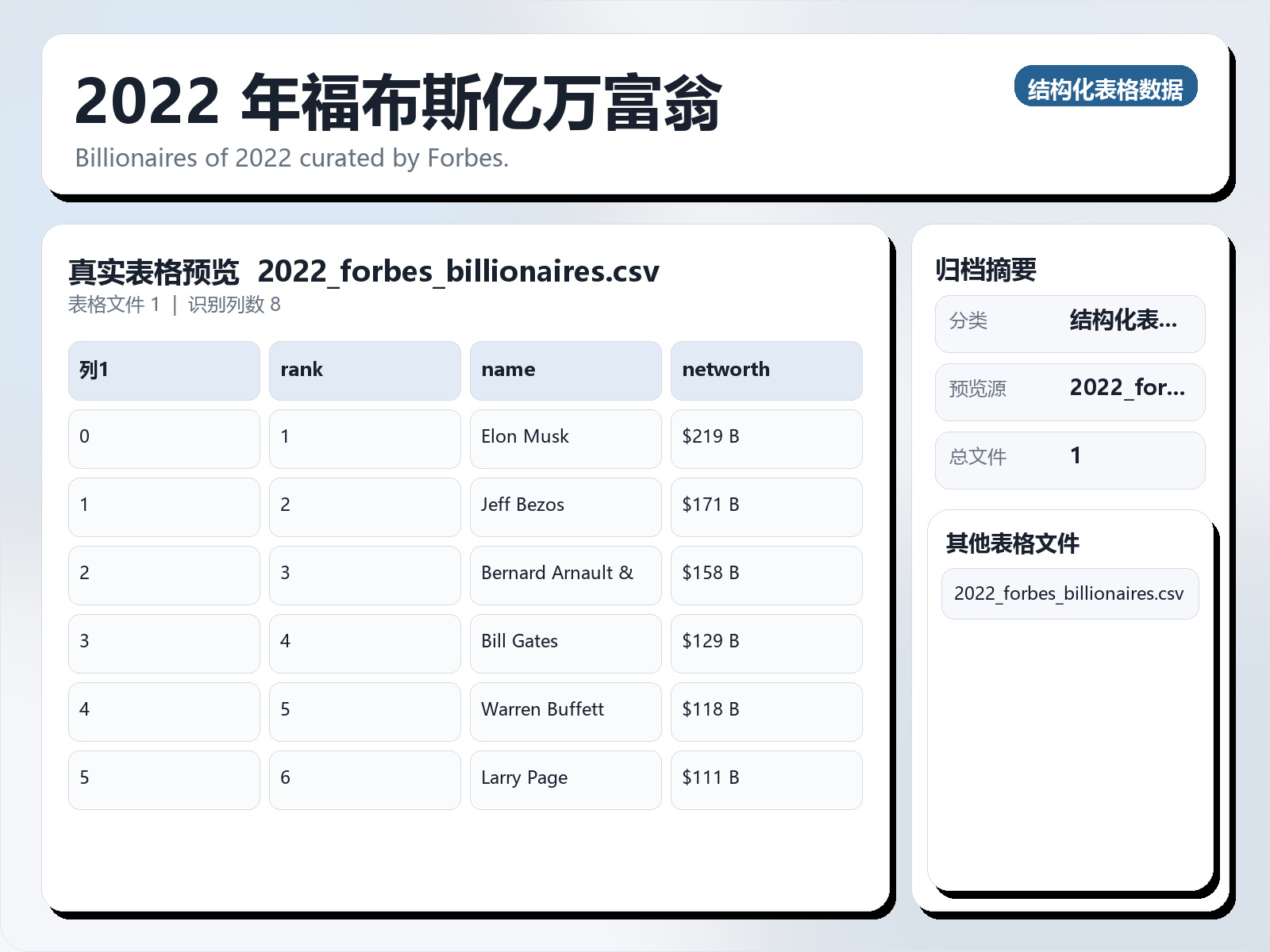 2022 年福布斯亿万富翁