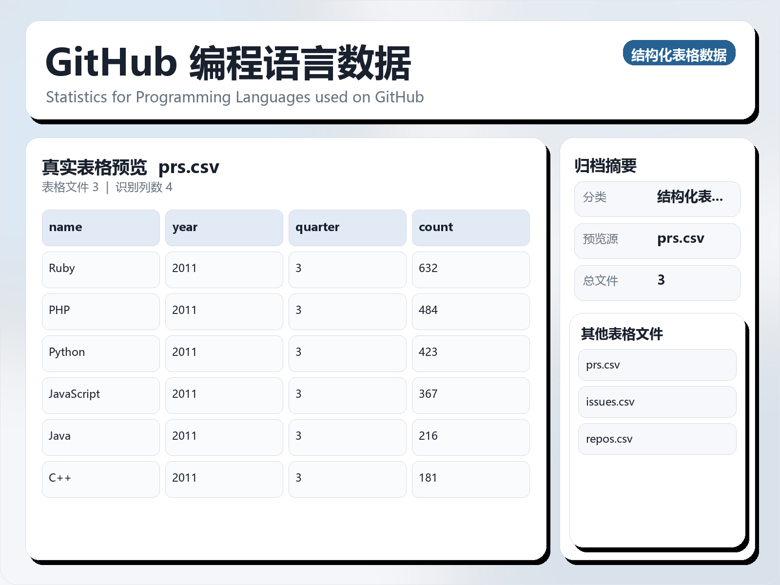 GitHub 编程语言数据