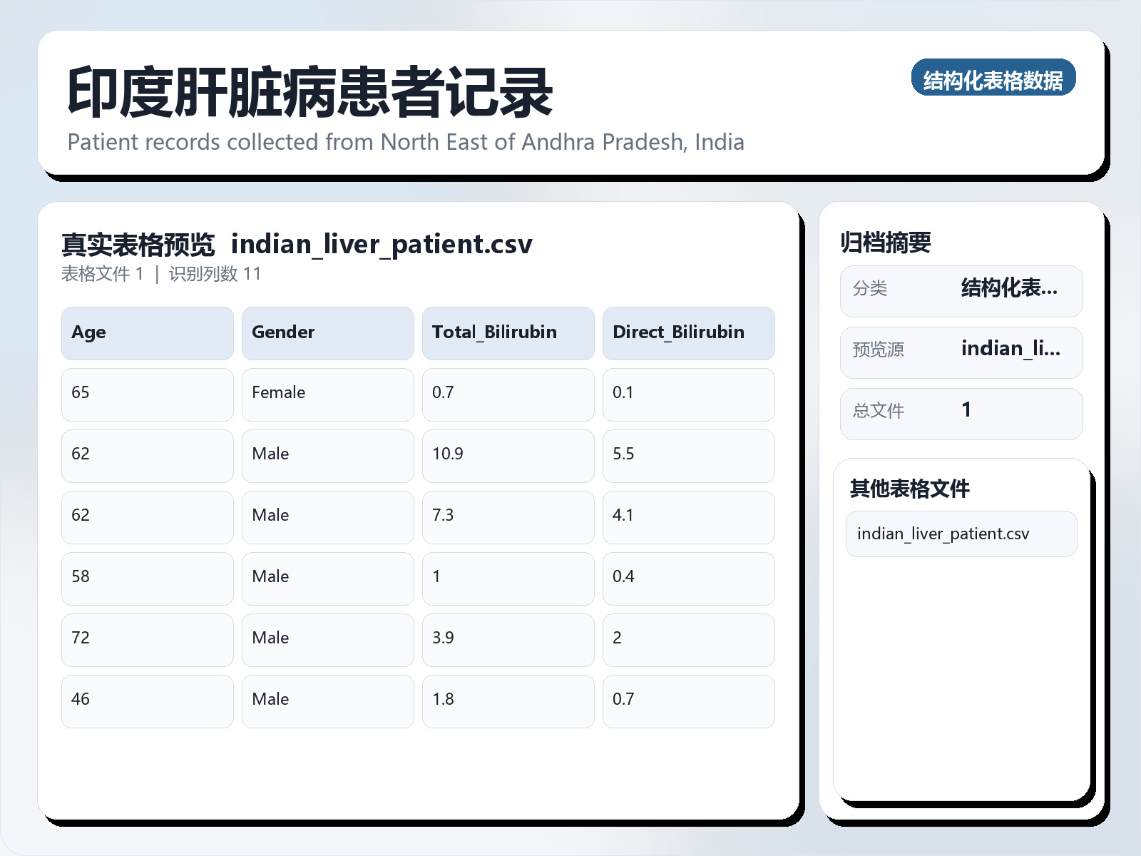 印度肝脏病患者记录