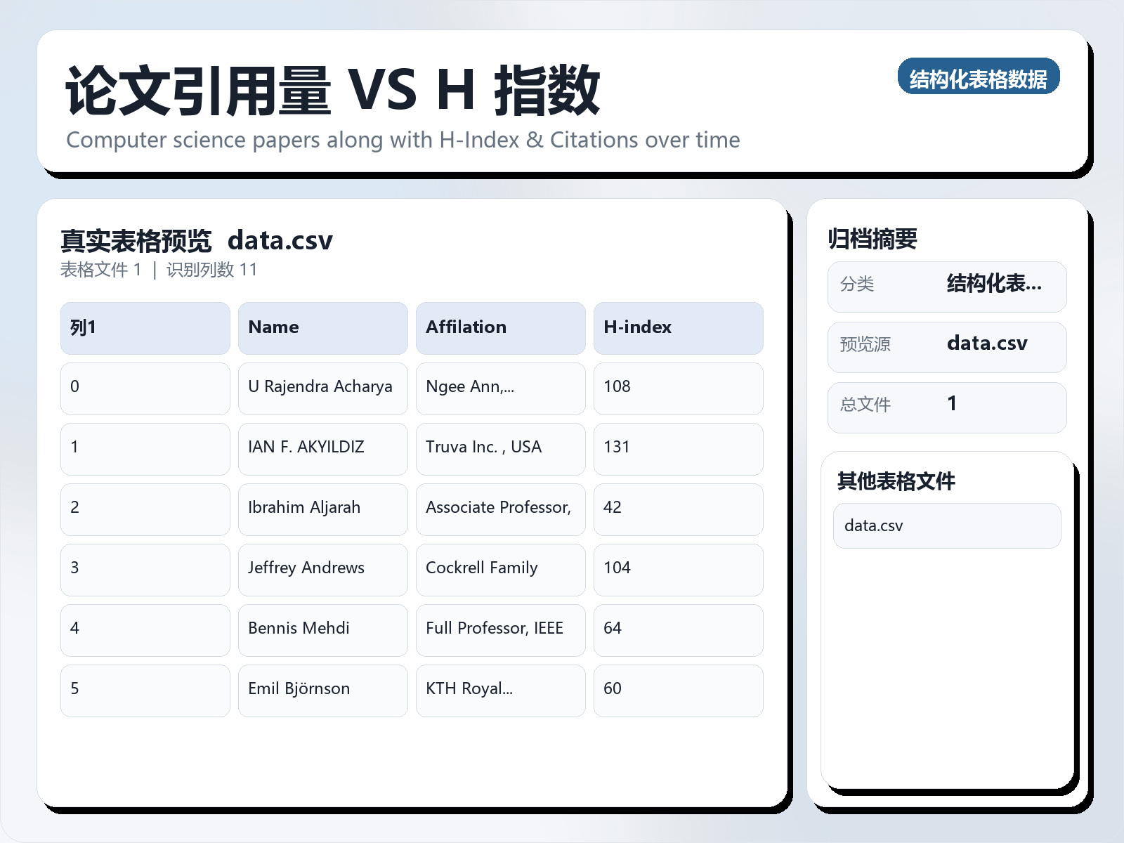 论文引用量 VS H 指数