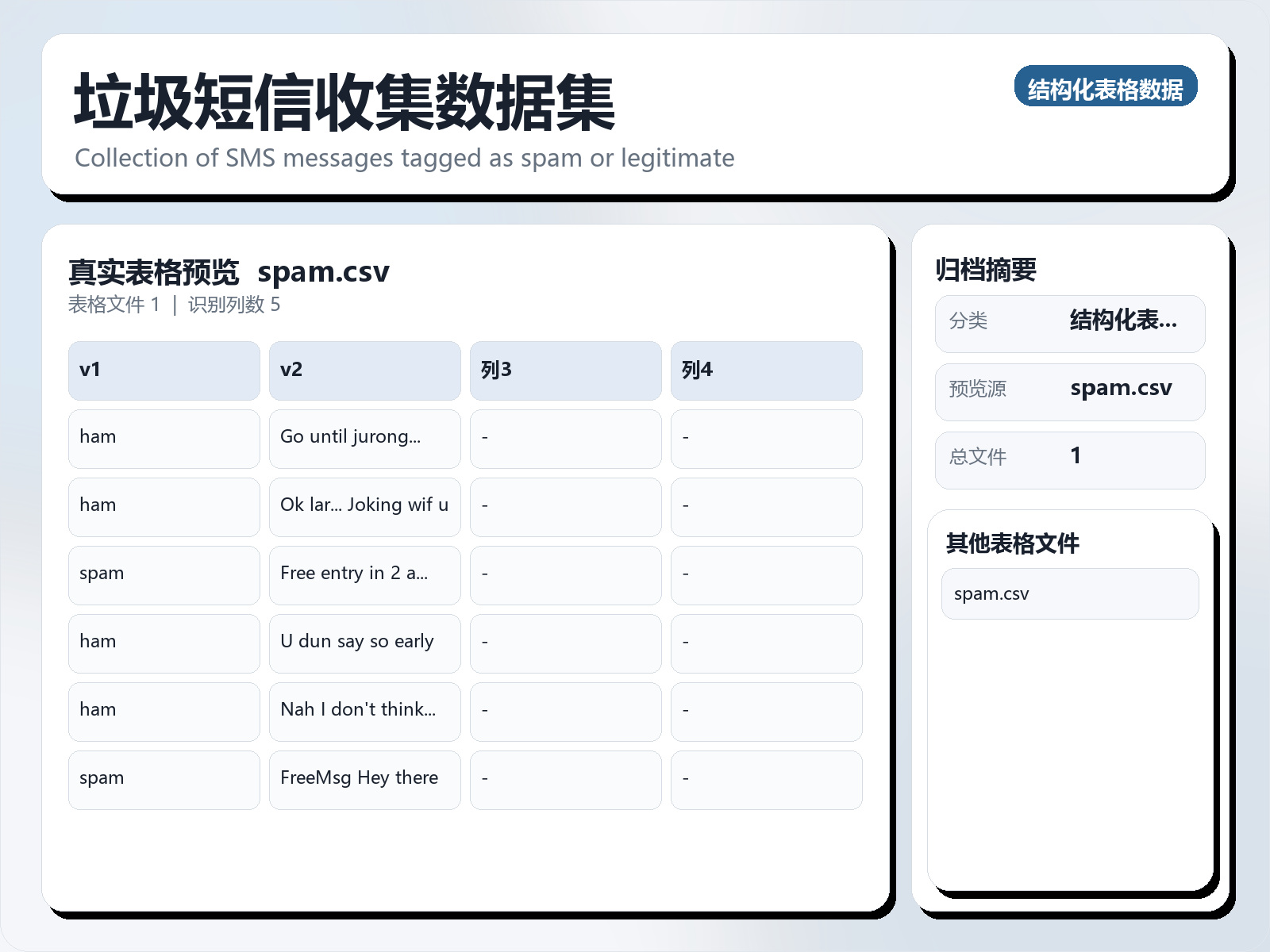 垃圾短信收集数据集