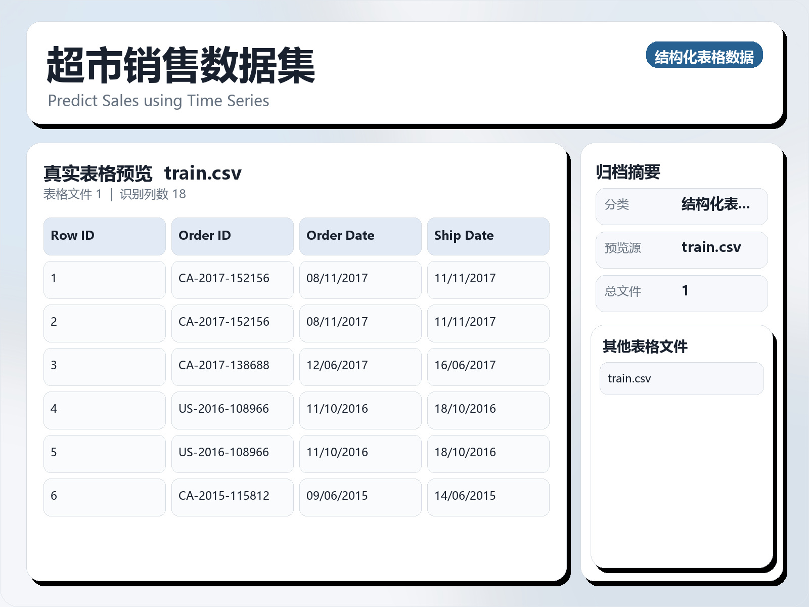 超市销售数据集