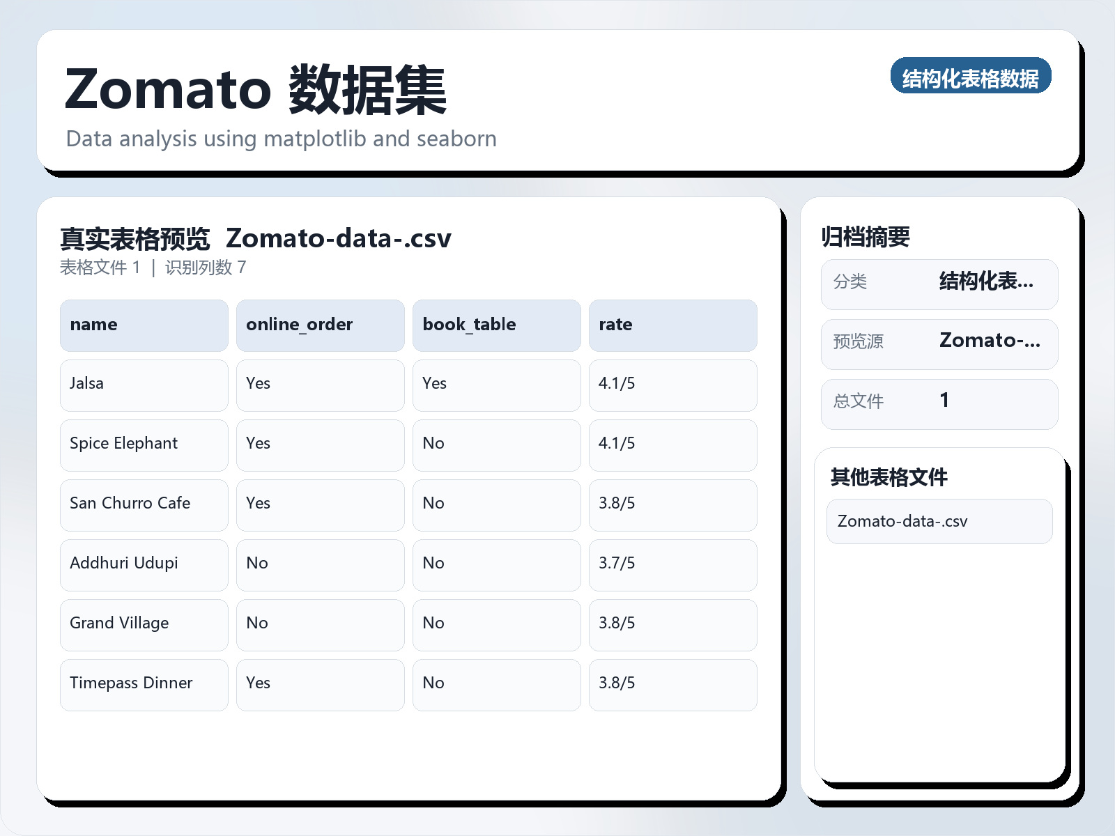 Zomato 数据集