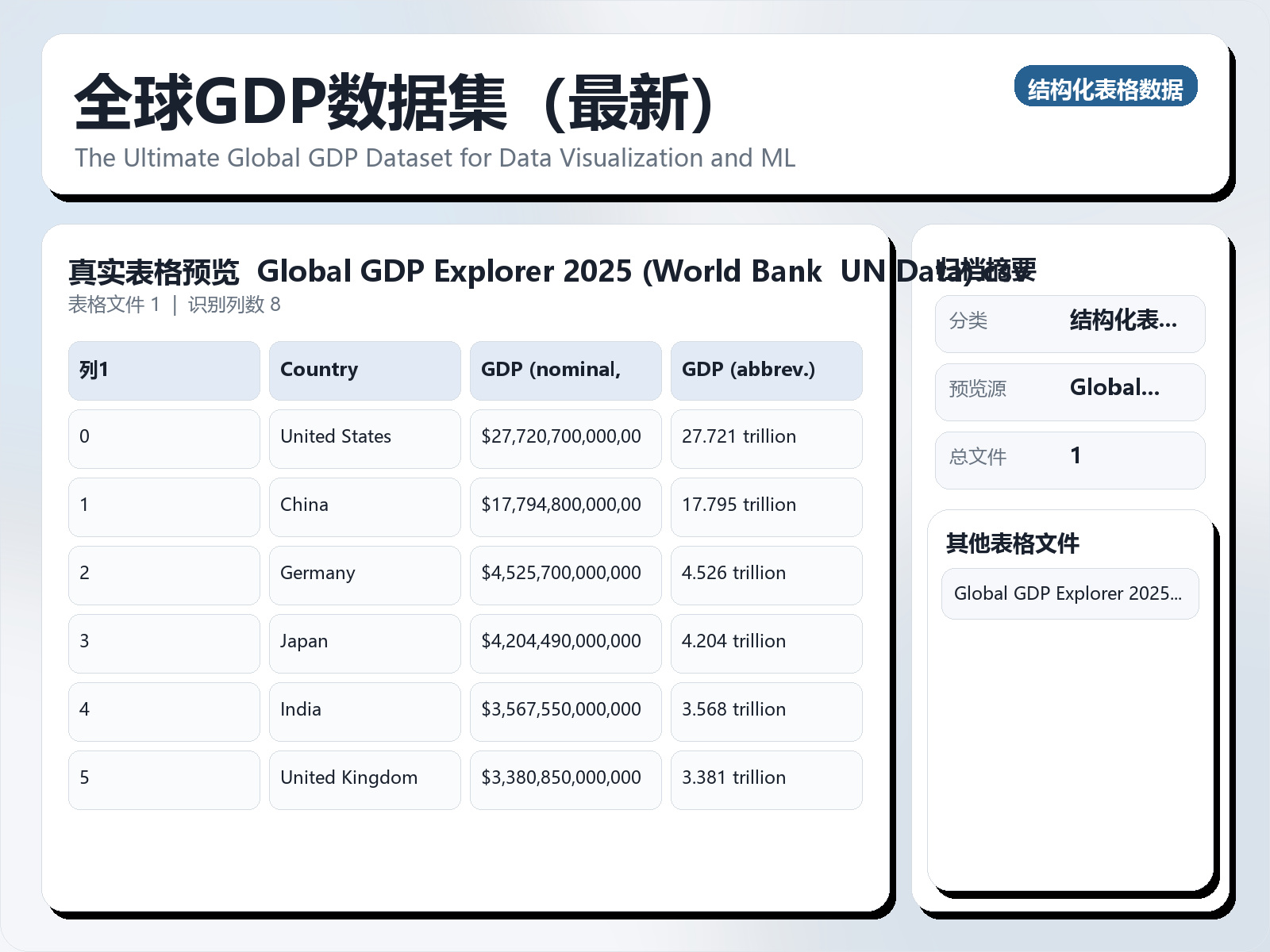 全球GDP数据集（最新）