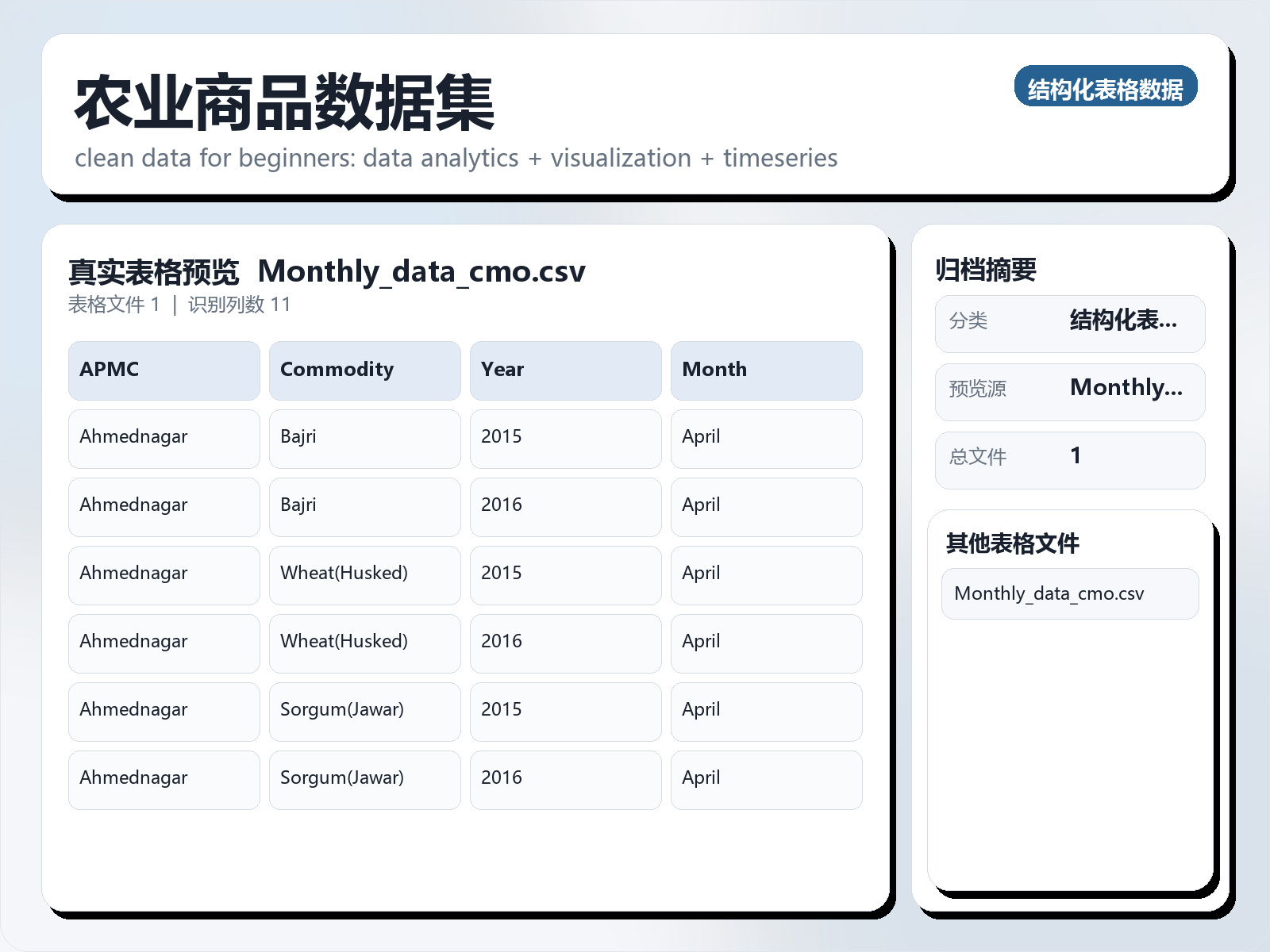 农业商品数据集