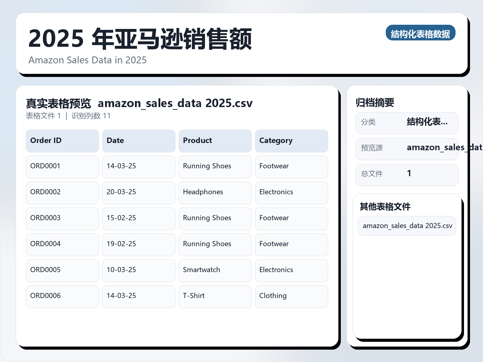 2025 年亚马逊销售额