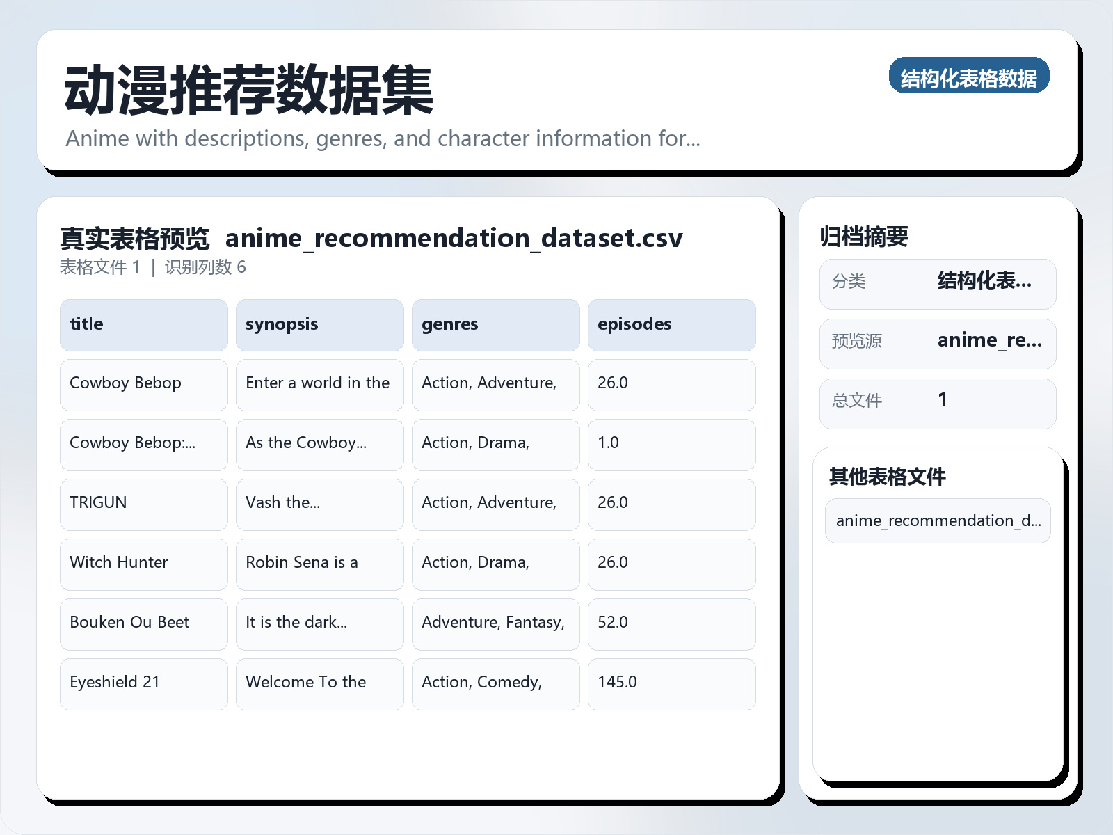 动漫推荐数据集