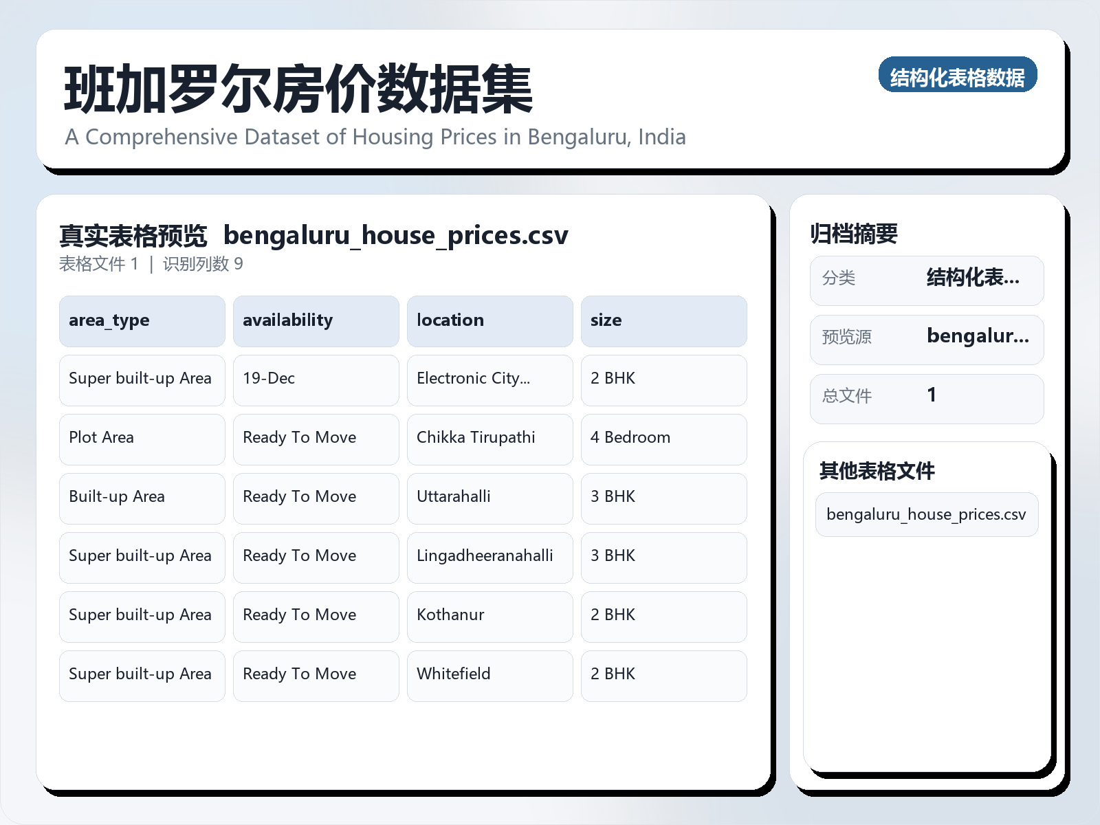 班加罗尔房价数据集
