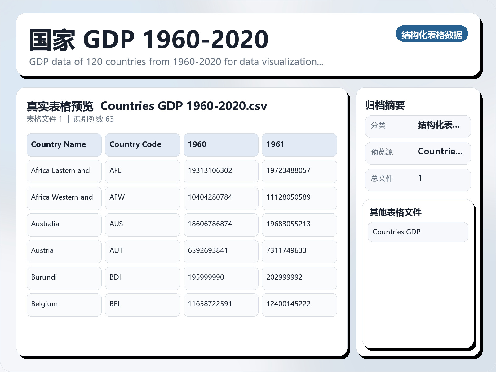 国家 GDP 1960-2020