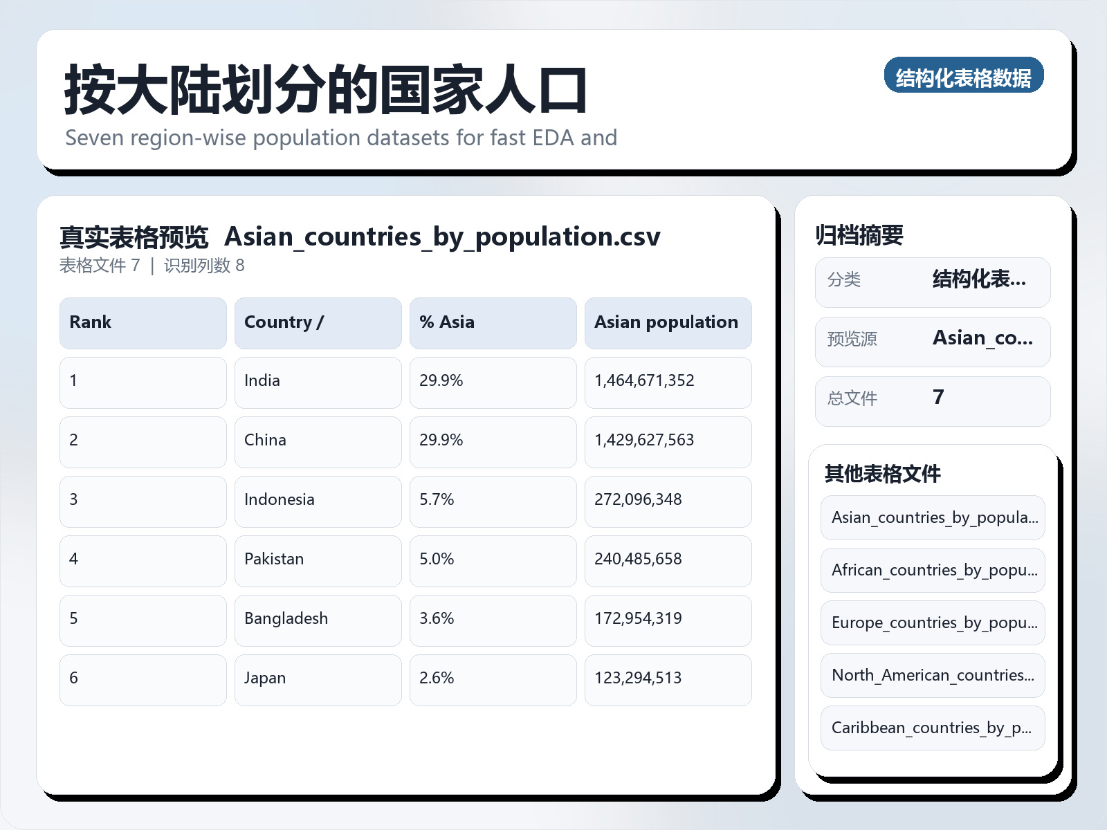 按大陆划分的国家人口