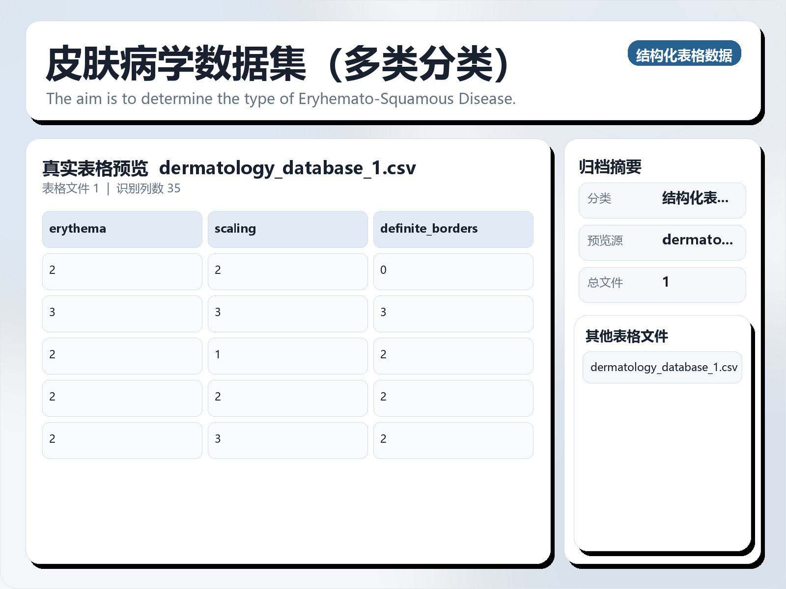 皮肤病学数据集（多类分类）