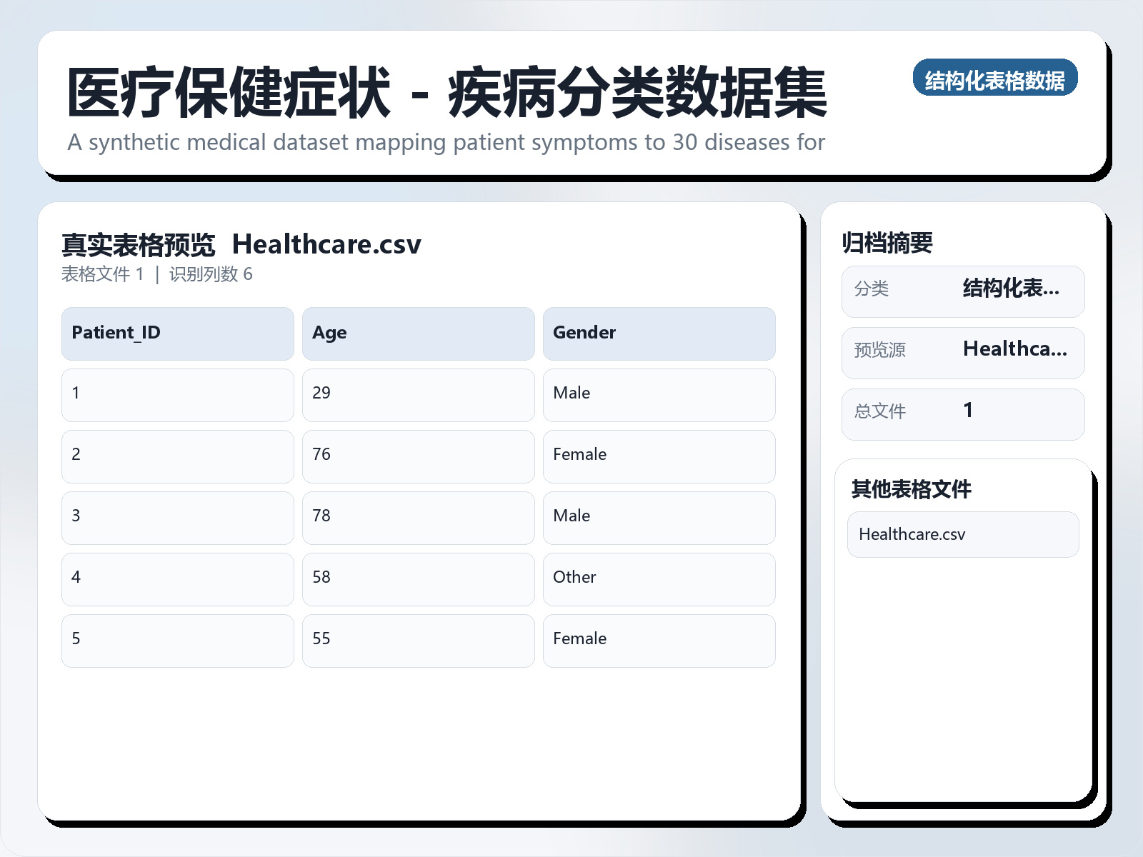 医疗保健症状 - 疾病分类数据集