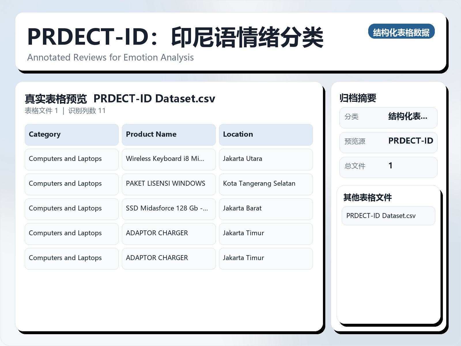 PRDECT-ID：印尼语情绪分类