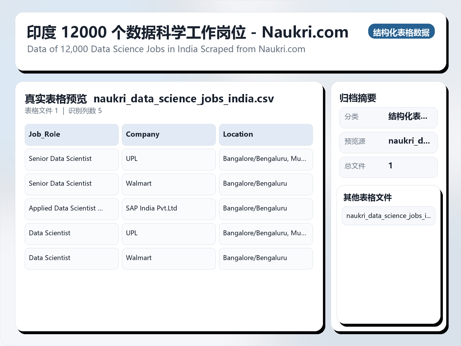印度 12000 个数据科学工作岗位 - Naukri.com