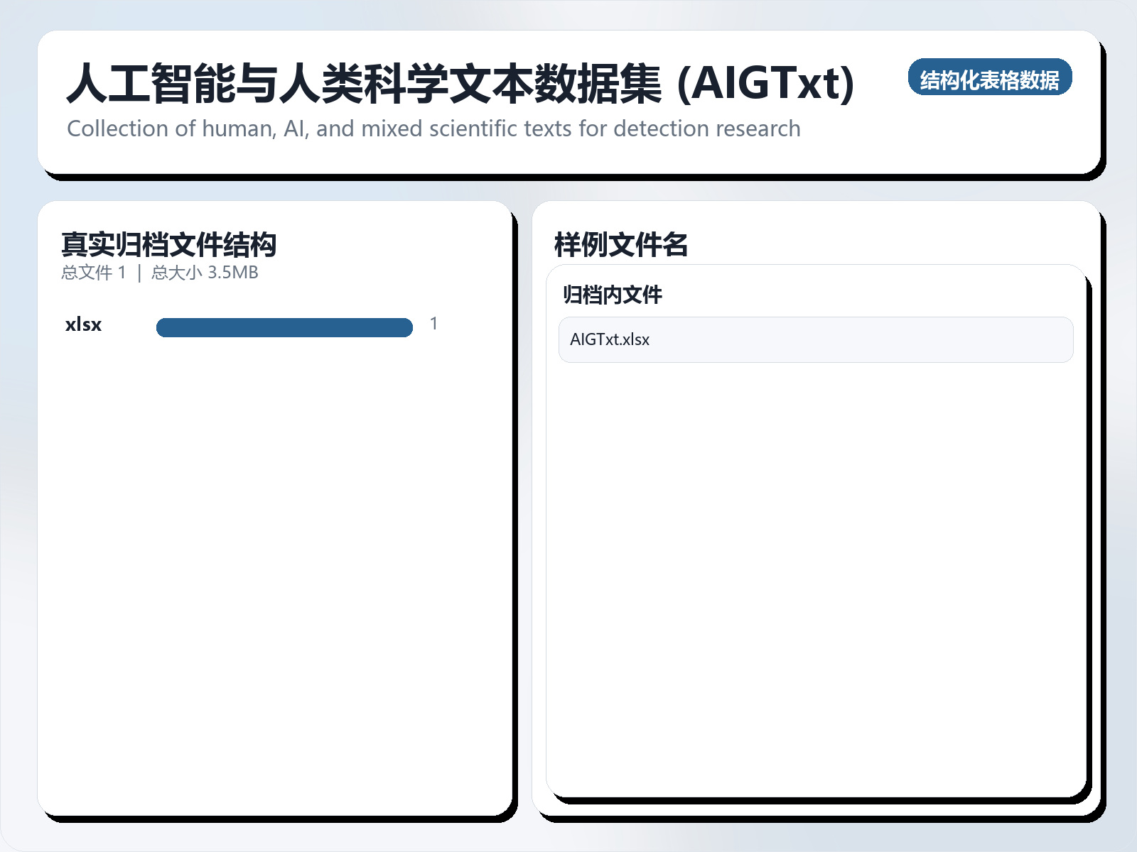 人工智能与人类科学文本数据集 (AIGTxt)