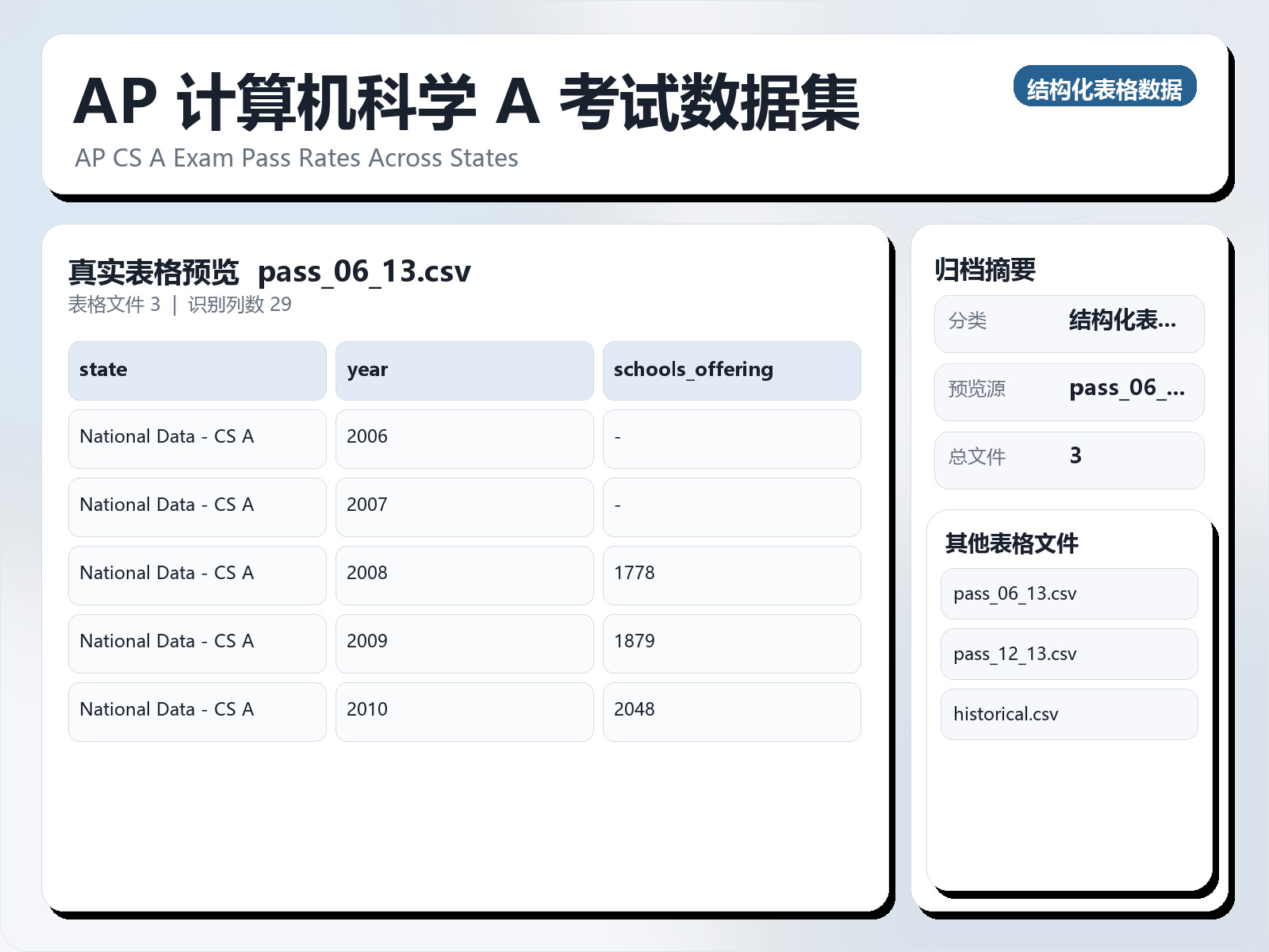 AP 计算机科学 A 考试数据集