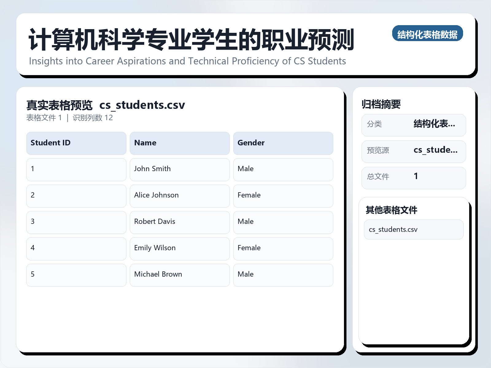 计算机科学专业学生的职业预测