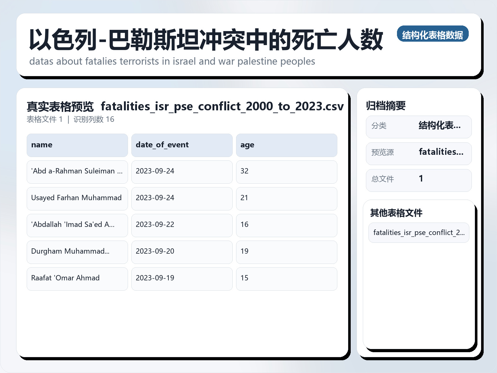 以色列-巴勒斯坦冲突中的死亡人数