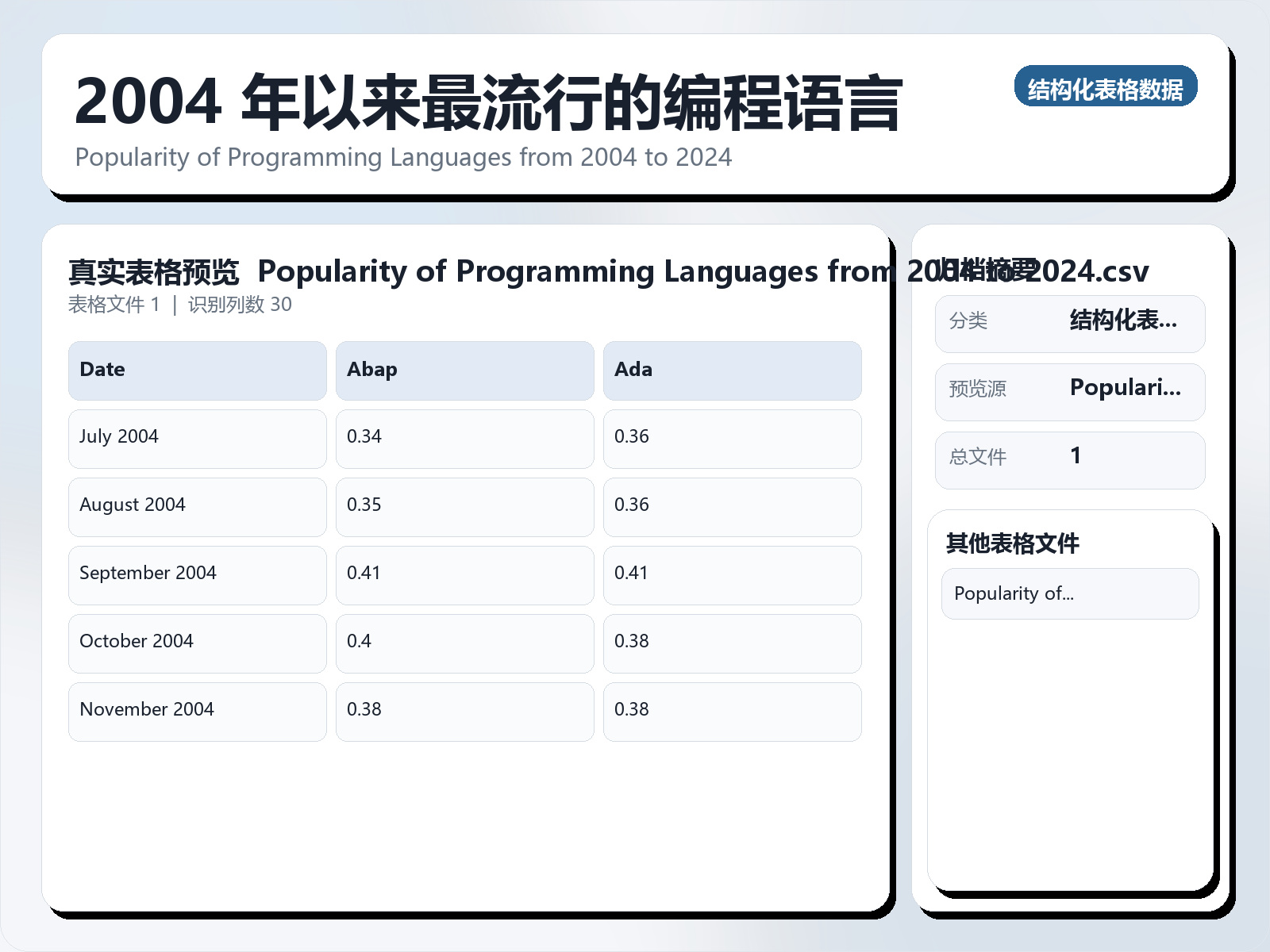 2004 年以来最流行的编程语言
