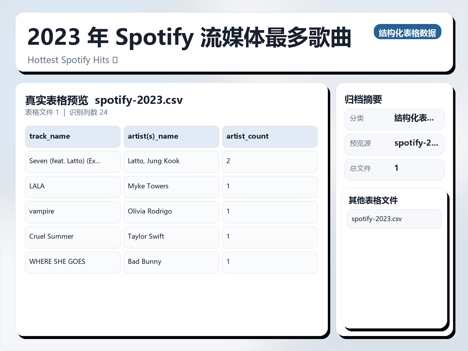 2023 年 Spotify 流媒体最多歌曲