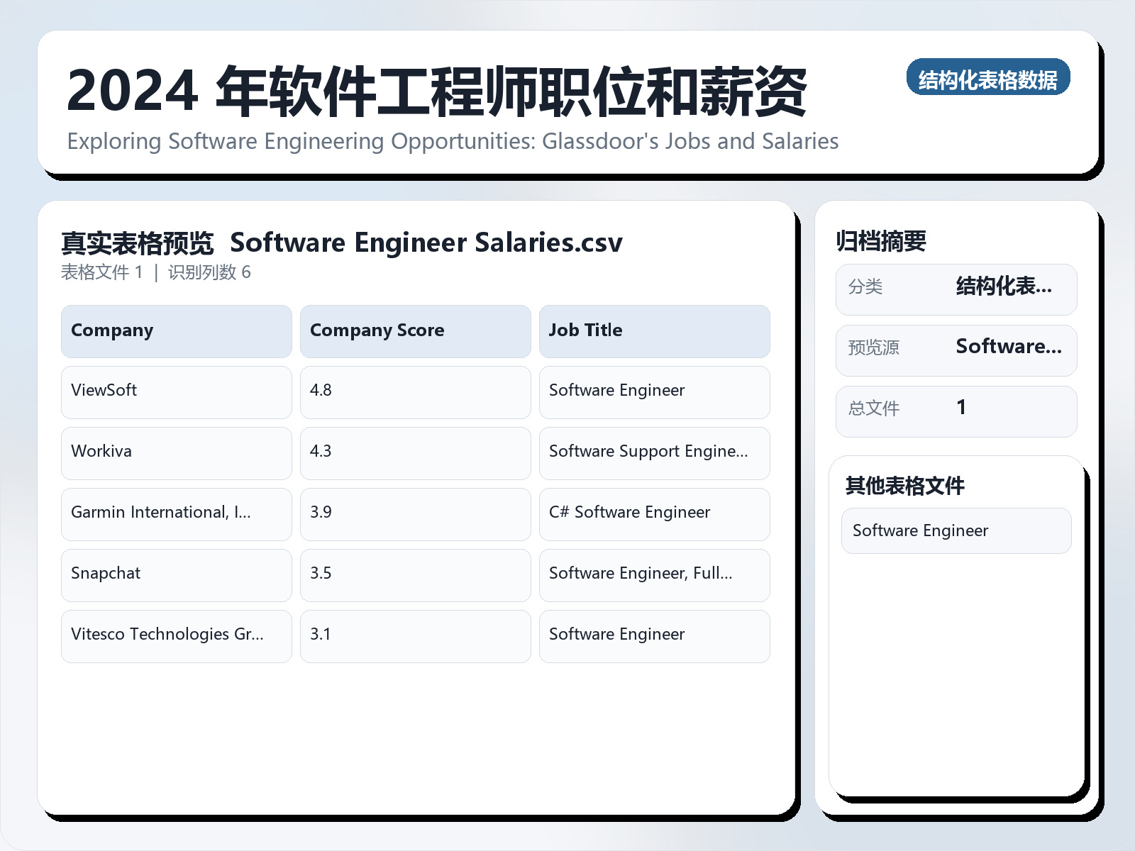 2024 年软件工程师职位和薪资
