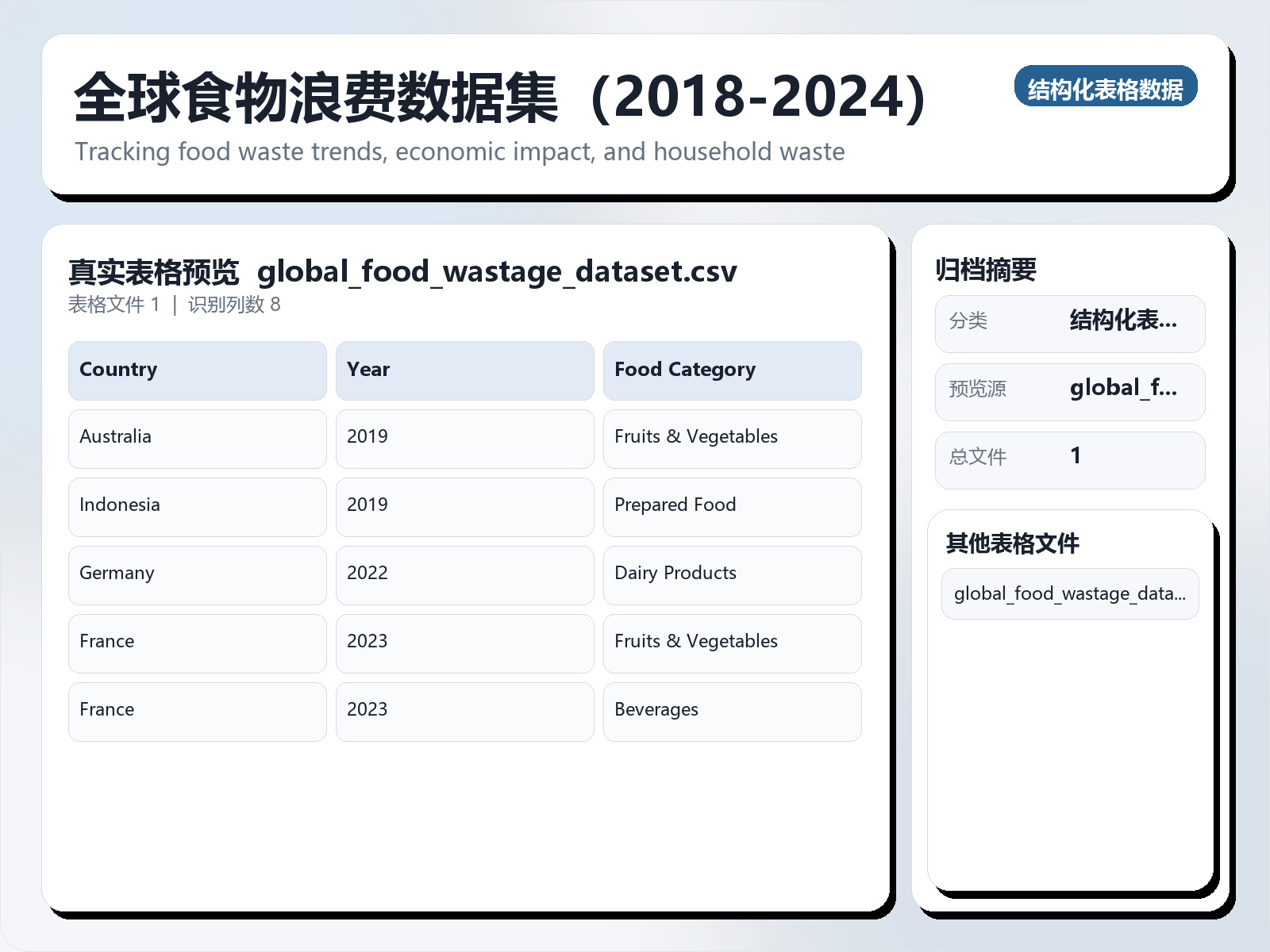全球食物浪费数据集（2018-2024）