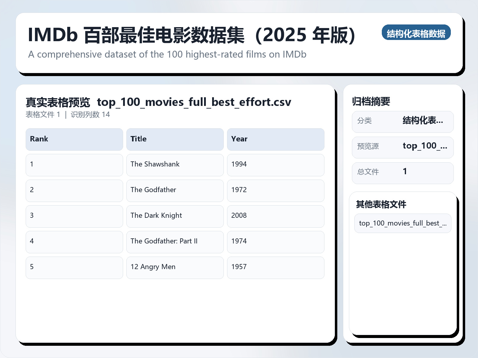 IMDb 百部最佳电影数据集（2025 年版）