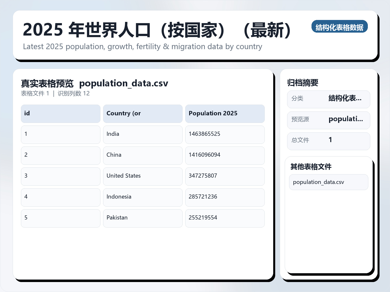 2025 年世界人口（按国家）（最新）
