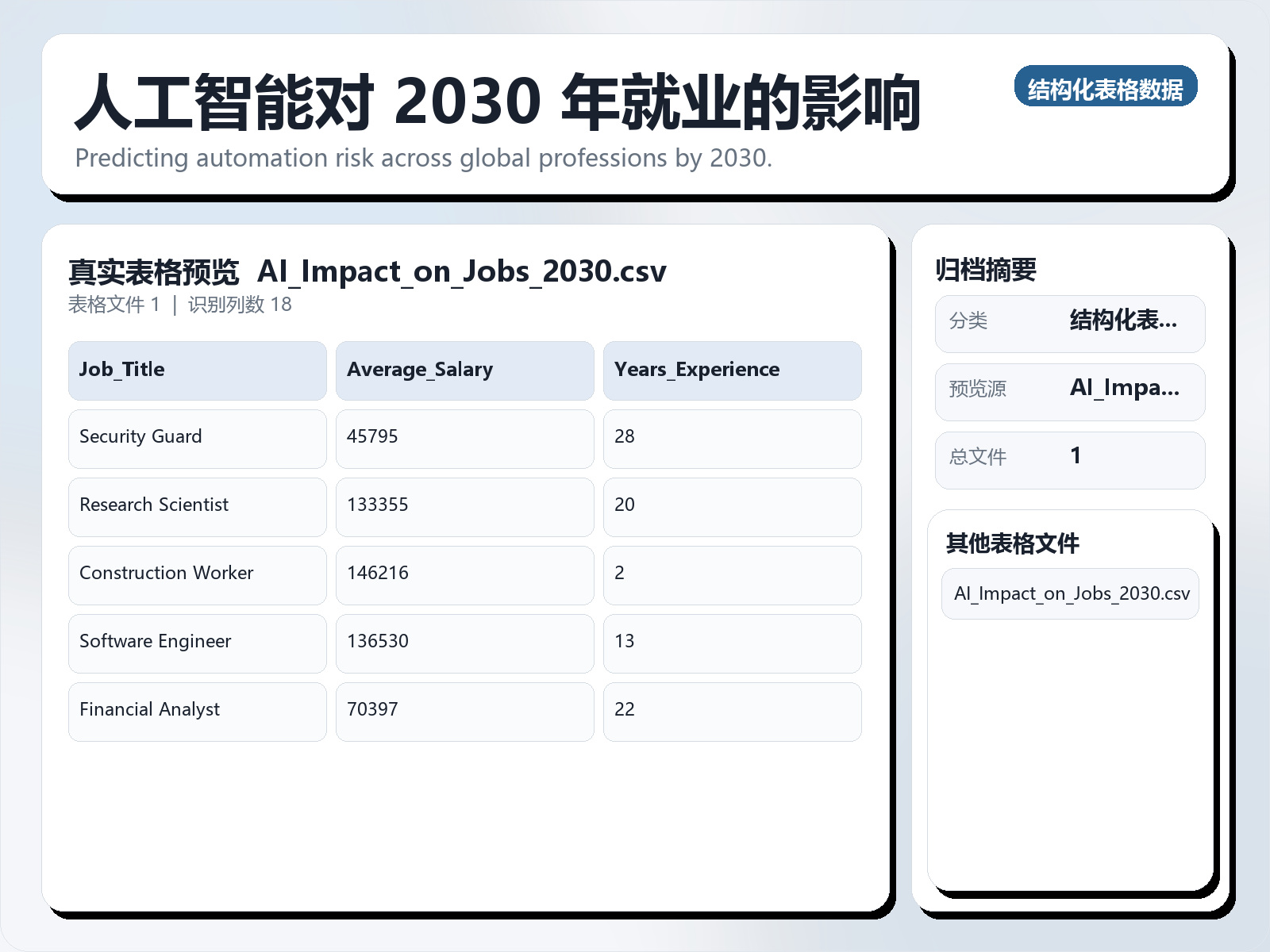 人工智能对 2030 年就业的影响