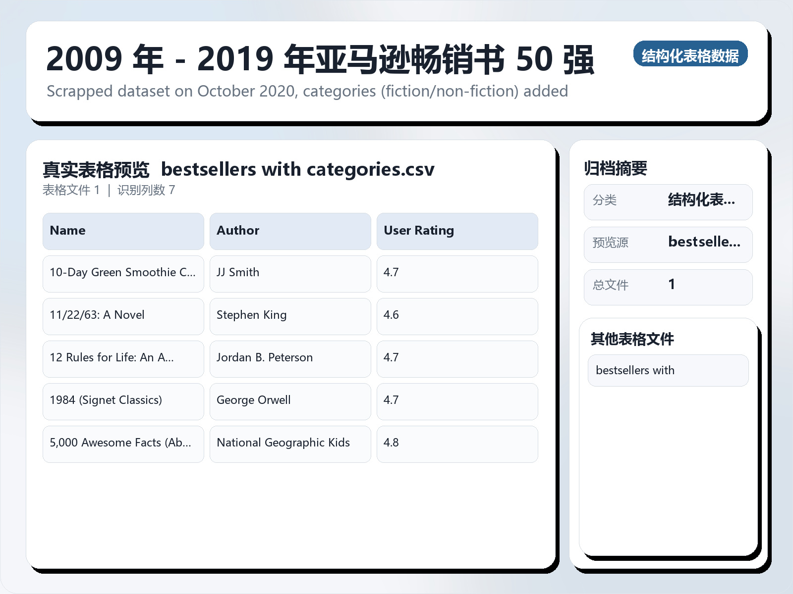 2009 年 - 2019 年亚马逊畅销书 50 强