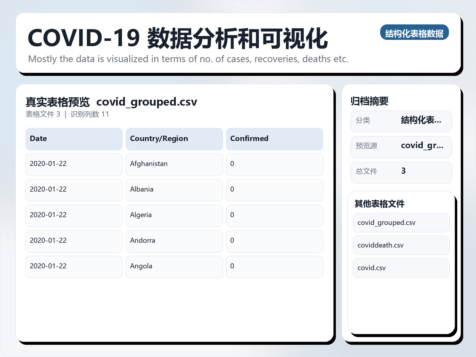 COVID-19 数据分析和可视化