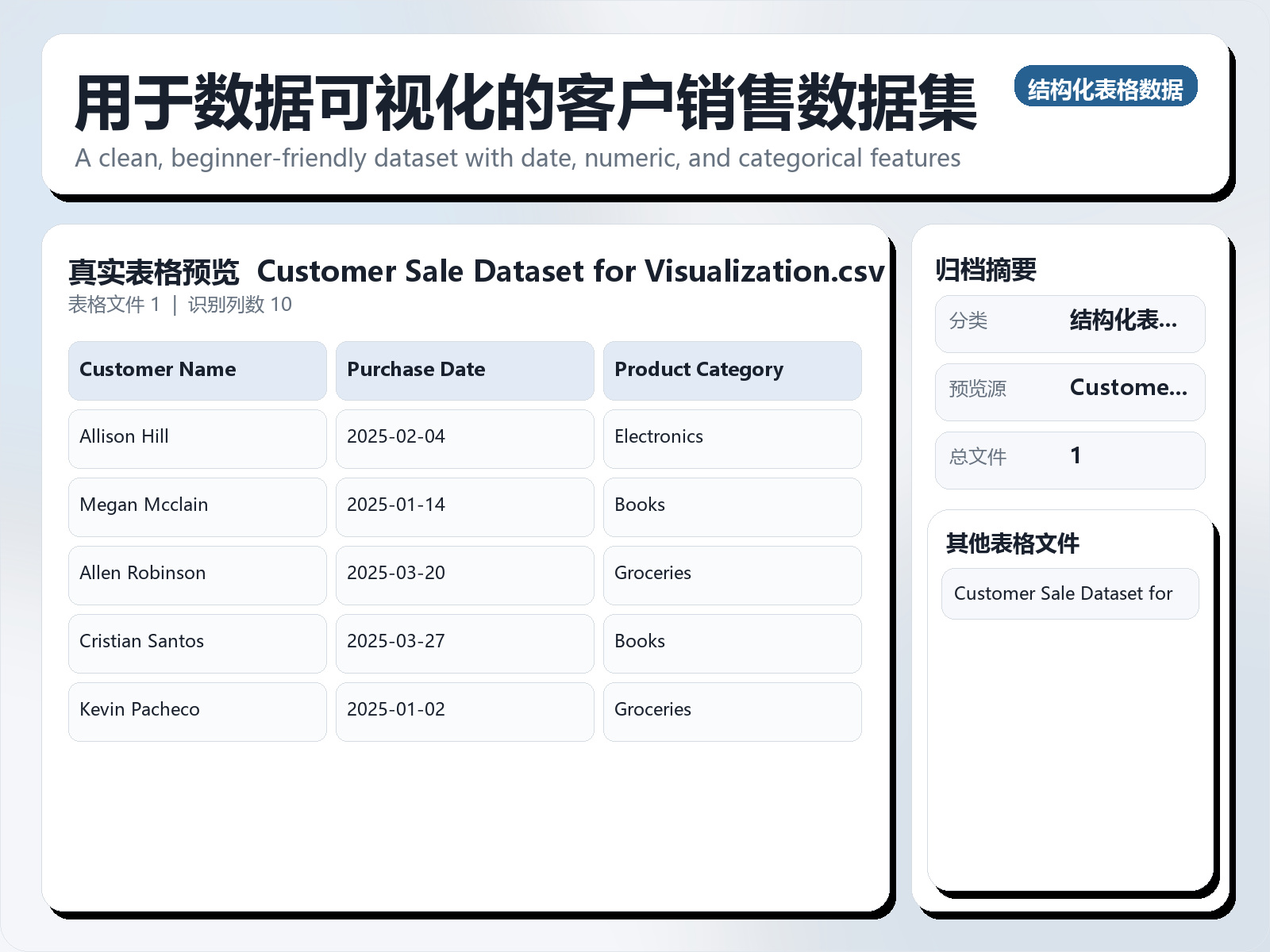 用于数据可视化的客户销售数据集