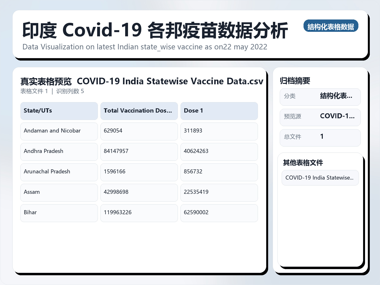 印度 Covid-19 各邦疫苗数据分析