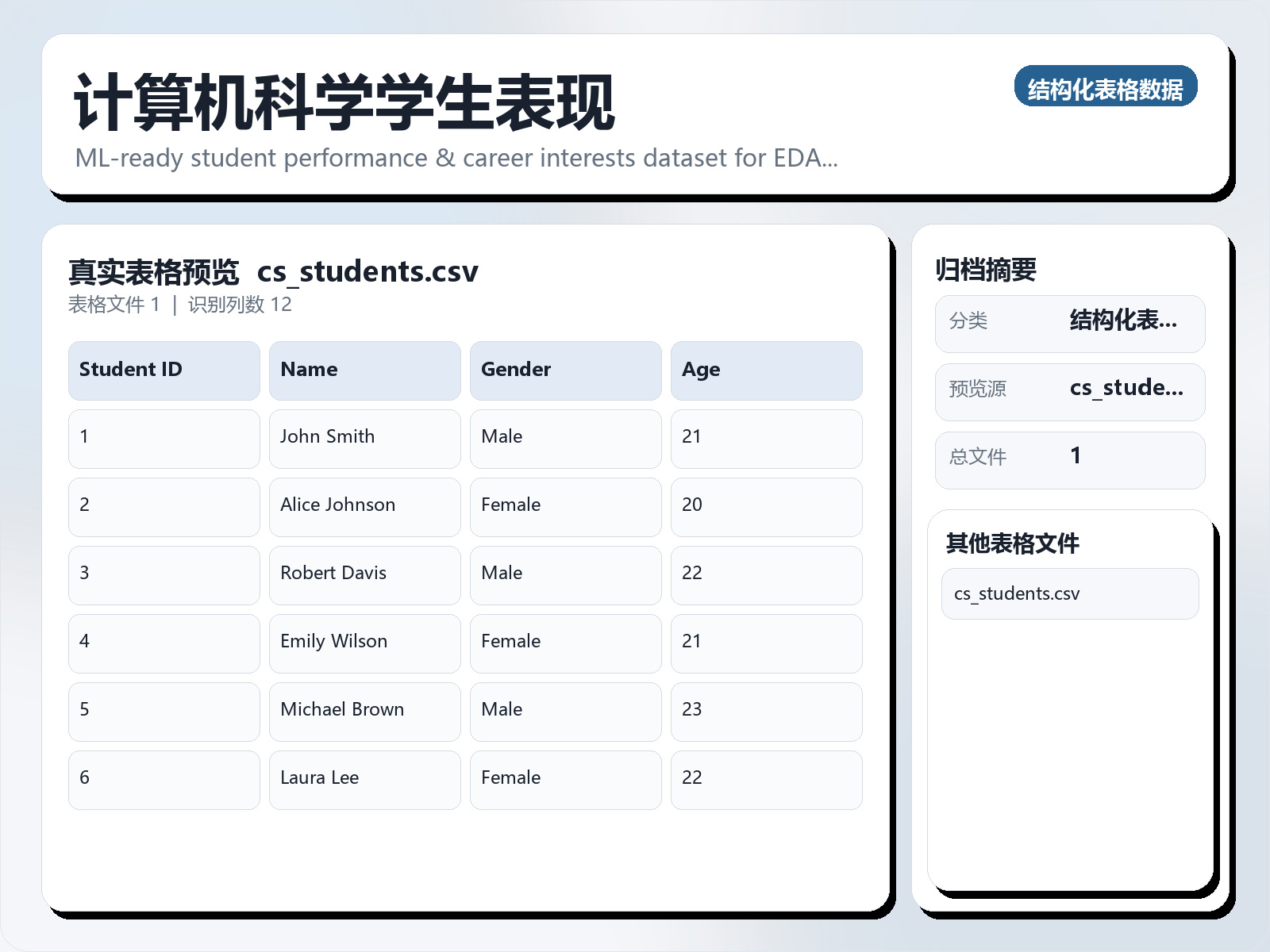 计算机科学学生表现