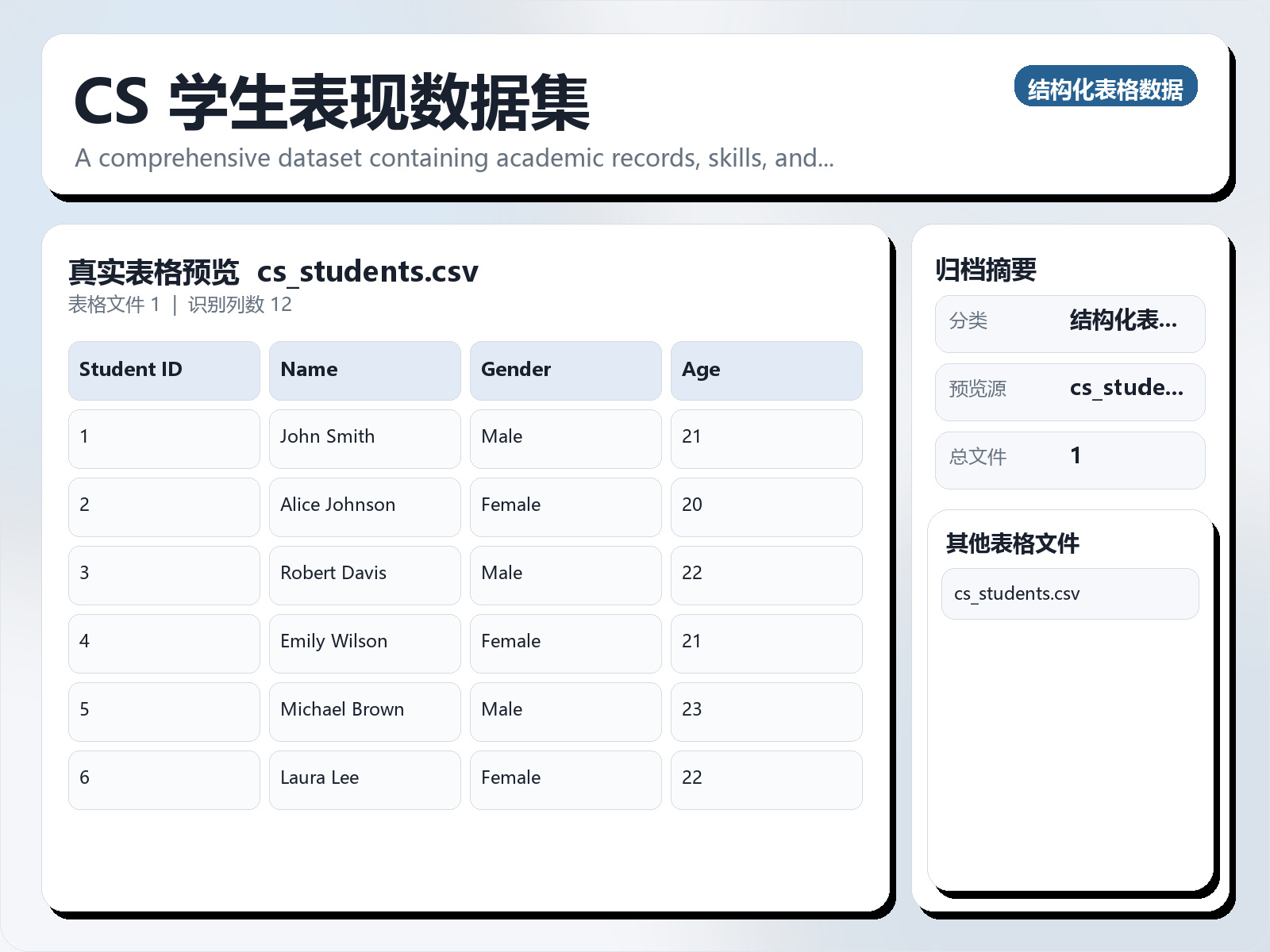 CS 学生表现数据集