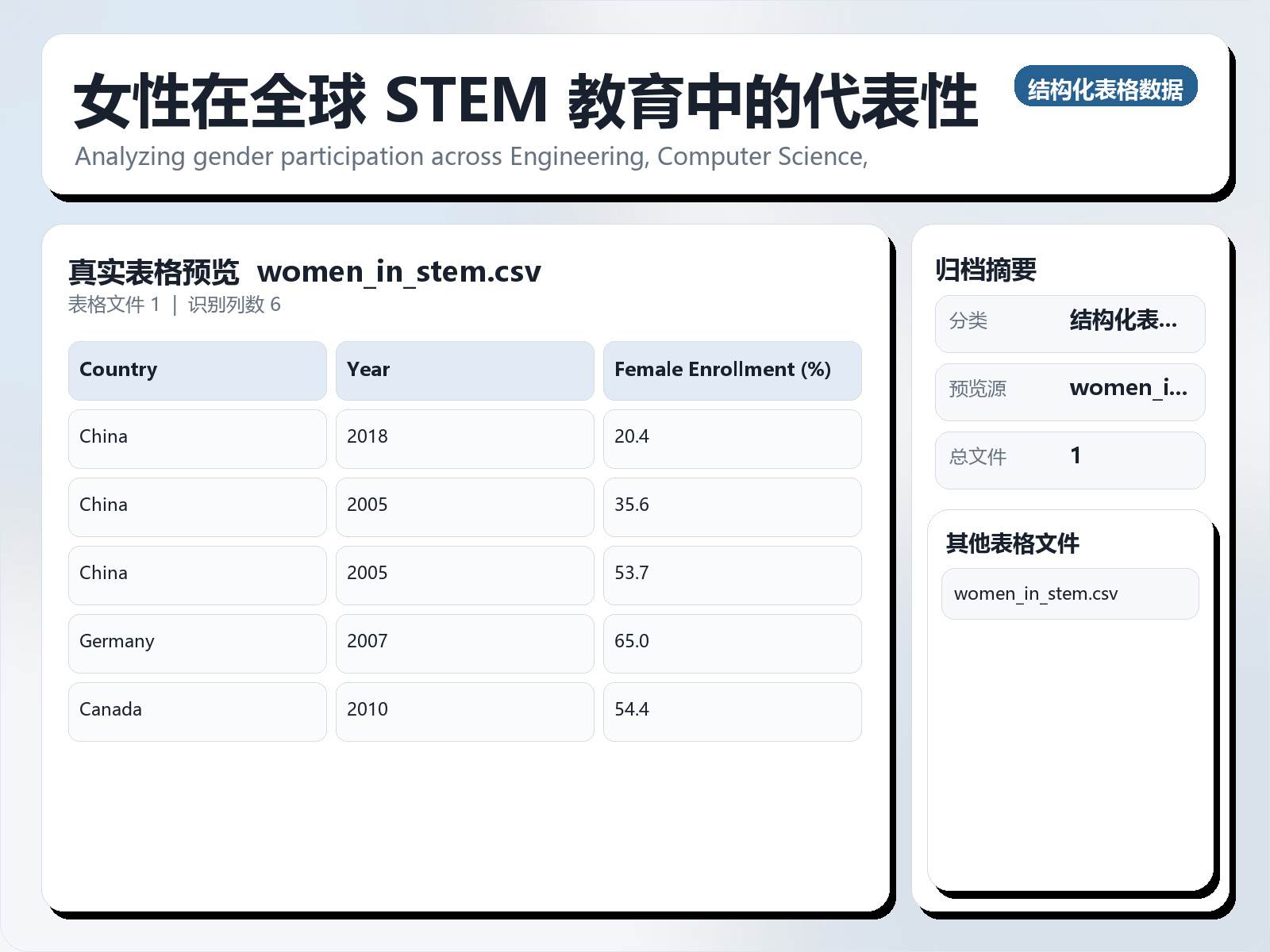 女性在全球 STEM 教育中的代表性